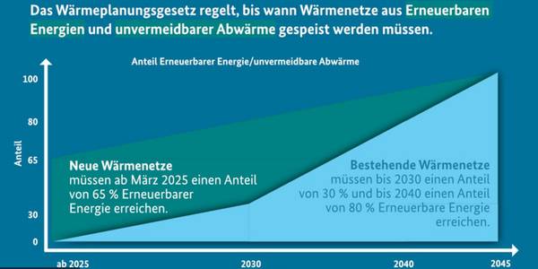 Wärmenetze