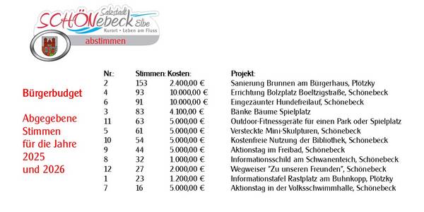 Abzustimmende Projekte