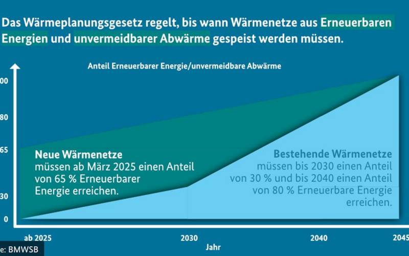 Wärmenetze