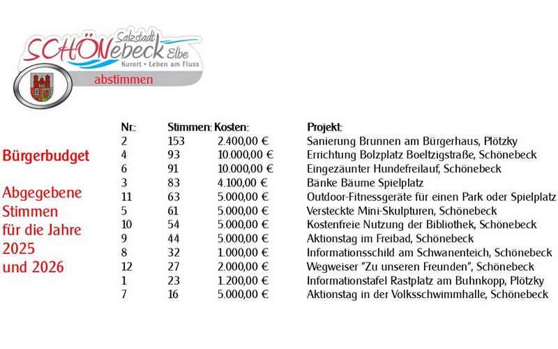 Abzustimmende Projekte